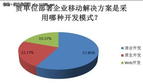企业移动信息化应用开发模式选型指南